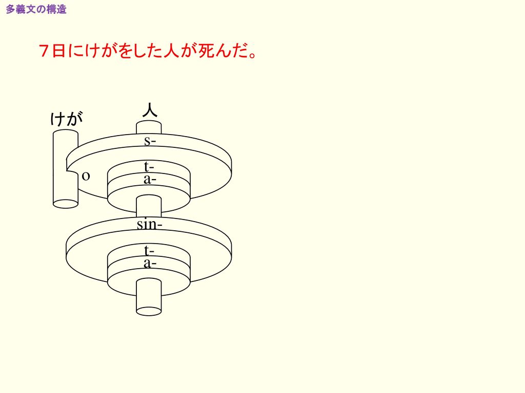 多義文の構造 [6-3] 今泉 喜一 この項は『日本語構造伝達文法・発展Ａ』の第18章の内容が中心になっています。 2011年 10月 - ppt  download